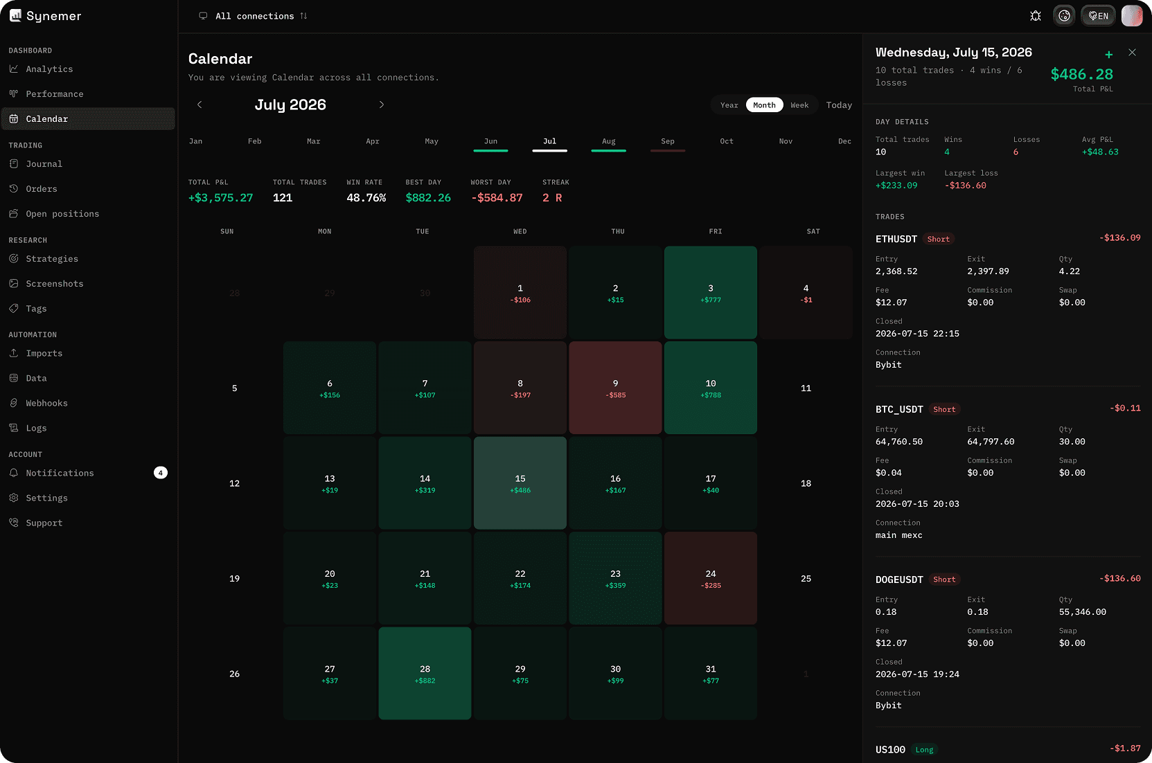 Synemer-P&L-Kalender mit einer täglichen Gewinn- und Verlust-Heatmap