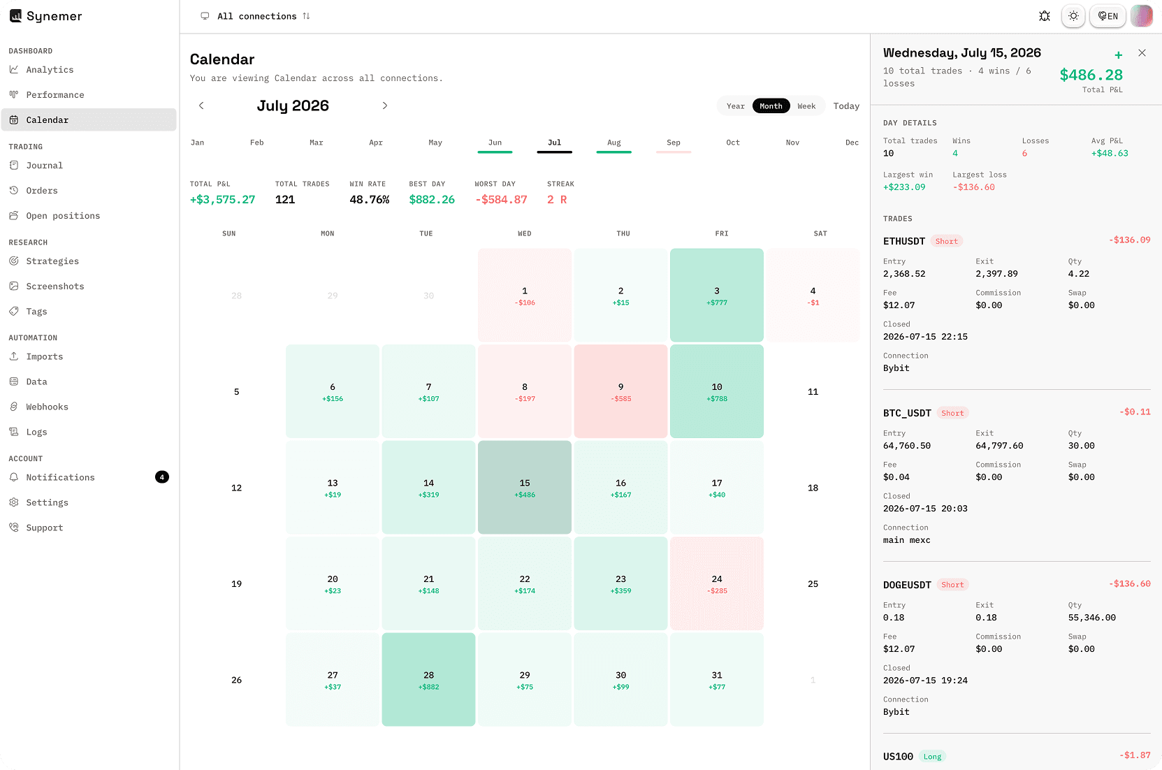 Synemer-P&L-Kalender mit einer täglichen Gewinn- und Verlust-Heatmap