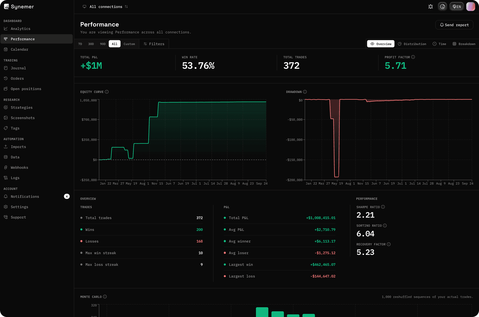 Synemer-Performance-Dashboard mit P&L-Kalender