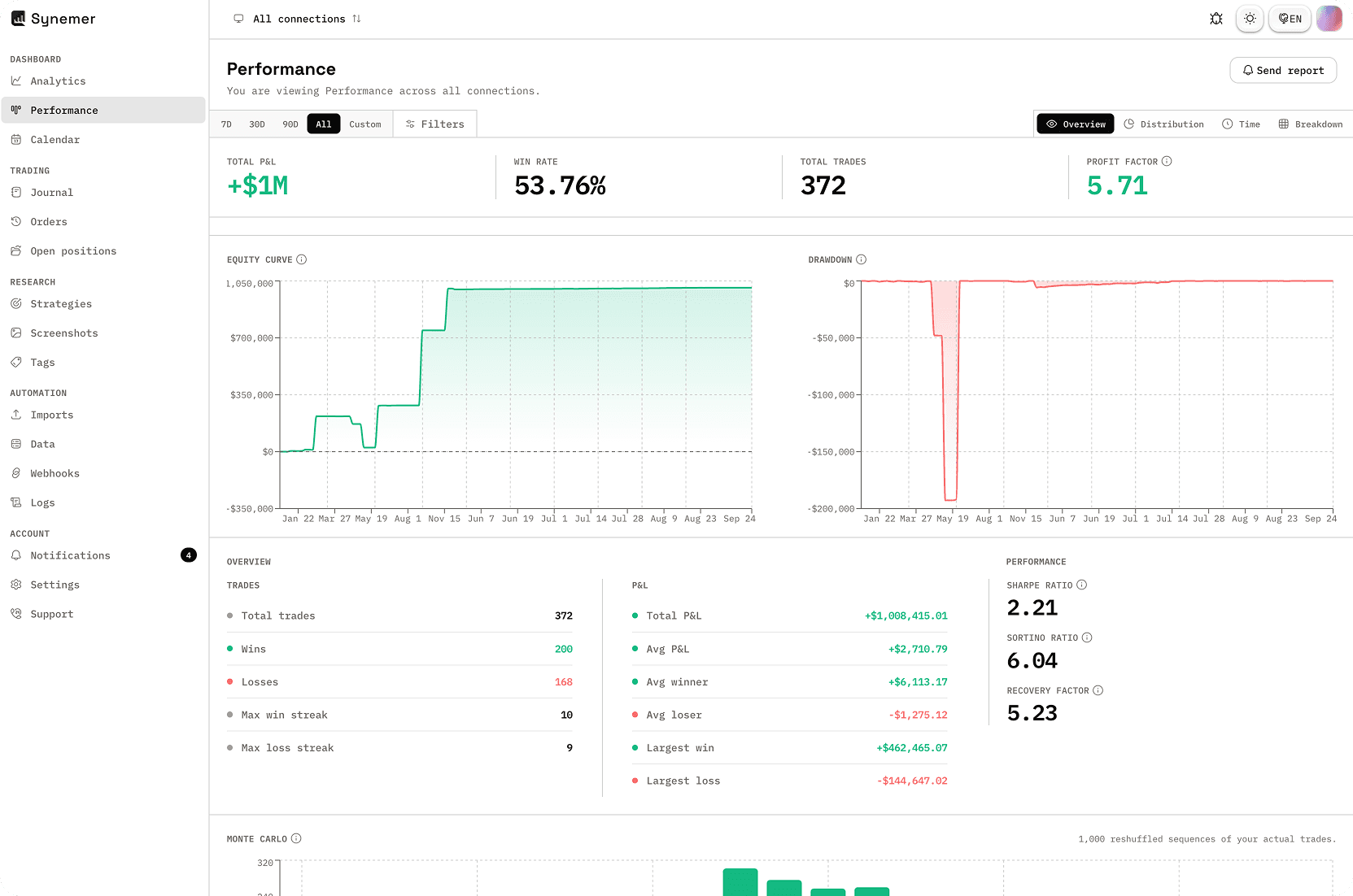 Synemer-Performance-Dashboard mit P&L-Kalender