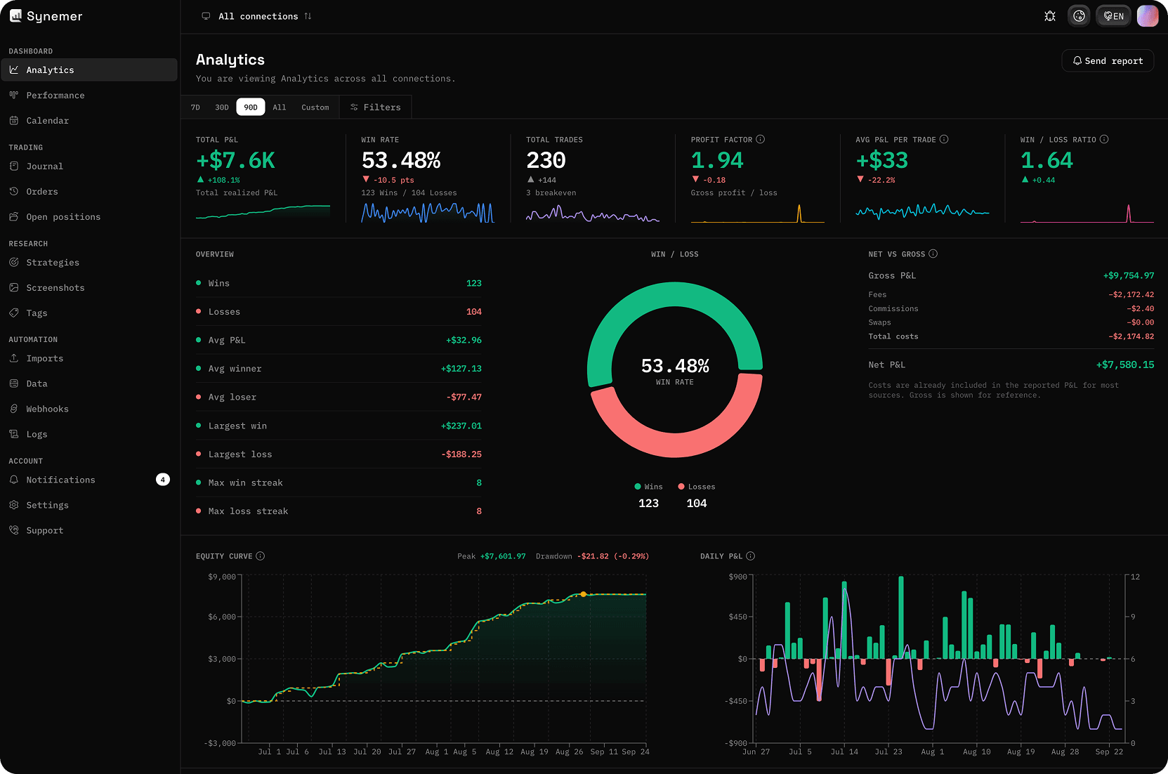 Synemer analytics dashboard showing total P&L, win rate, total trades, profit factor and equity curve.