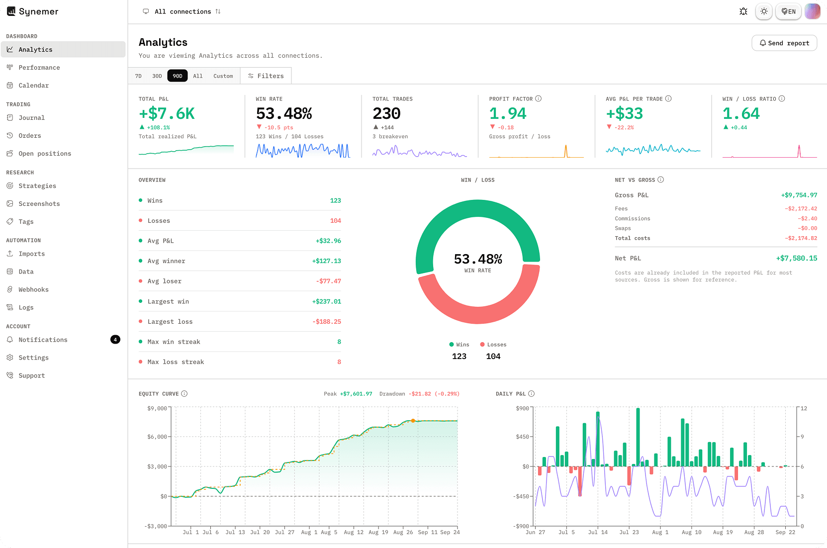 Synemer analytics dashboard showing total P&L, win rate, total trades, profit factor and equity curve.